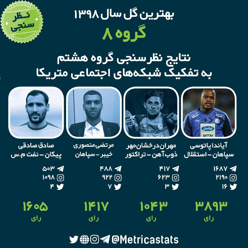 بهترین گل سال 98، نظرسنجی برترین گل سال، آیاندا پاتوسی، مهران درخشان مهر، مرتضی منصوری، صادق صادقی، نتایج نظرسنجی، گل آیاندا پاتوسی گل برتر گروه هشتم، گل پاتوسی به سپاهان